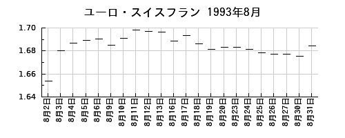 ユーロ・スイスフランの1993年8月のチャート