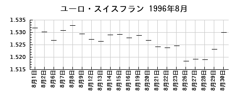 ユーロ・スイスフランの1996年8月のチャート