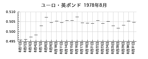 ユーロ・英ポンドの1978年8月のチャート