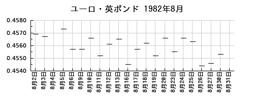 ユーロ・英ポンドの1982年8月のチャート