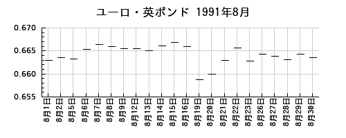 ユーロ・英ポンドの1991年8月のチャート