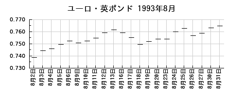ユーロ・英ポンドの1993年8月のチャート