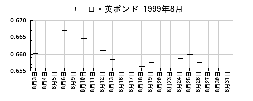ユーロ・英ポンドの1999年8月のチャート