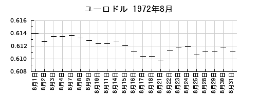 ユーロドルの1972年8月のチャート
