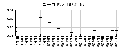 ユーロドルの1973年8月のチャート