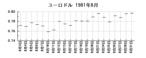 ユーロドルの1981年8月のチャート