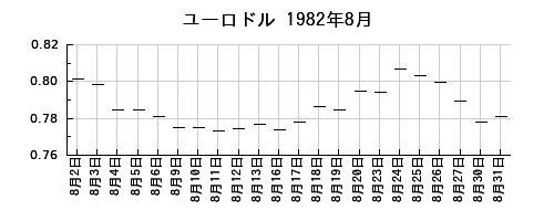 ユーロドルの1982年8月のチャート