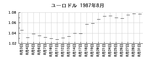 ユーロドルの1987年8月のチャート