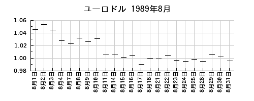 ユーロドルの1989年8月のチャート
