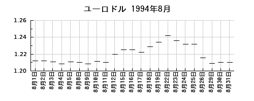 ユーロドルの1994年8月のチャート