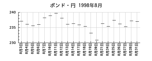 ポンド・円の1998年8月のチャート
