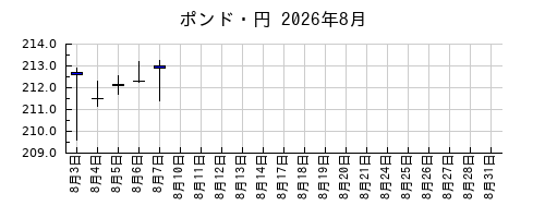 ポンド・円の2026年8月のチャート