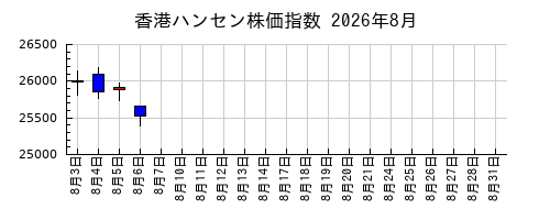 香港ハンセン株価指数の2026年8月のチャート