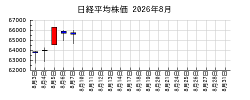 日経平均株価の2026年8月のチャート