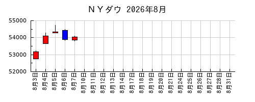 ＮＹダウの2026年8月のチャート