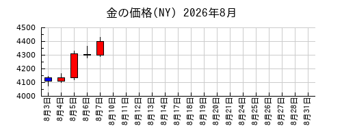 金の価格(NY)の2026年8月のチャート