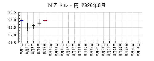 NZドル・円の2026年8月のチャート