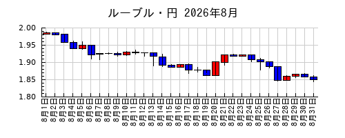 ルーブル・円の2026年8月のチャート