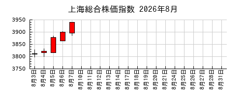 上海総合株価指数の2026年8月のチャート