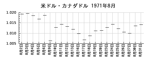 米ドル・カナダドルの1971年8月のチャート