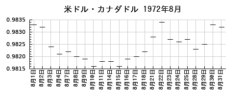 米ドル・カナダドルの1972年8月のチャート