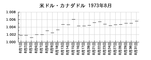 米ドル・カナダドルの1973年8月のチャート