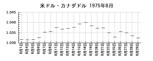 米ドル・カナダドルの1975年8月のチャート