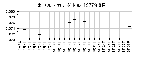 米ドル・カナダドルの1977年8月のチャート