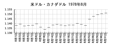 米ドル・カナダドルの1978年8月のチャート