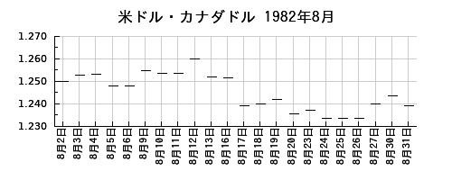 米ドル・カナダドルの1982年8月のチャート