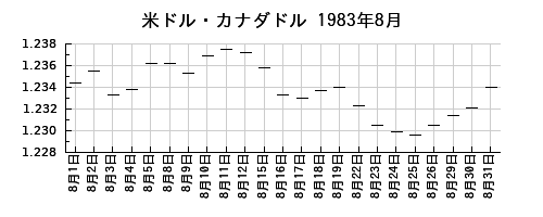 米ドル・カナダドルの1983年8月のチャート