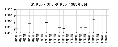 米ドル・カナダドルの1985年8月のチャート