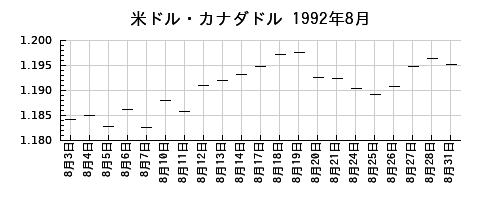 米ドル・カナダドルの1992年8月のチャート