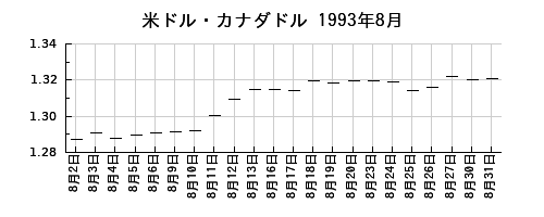 米ドル・カナダドルの1993年8月のチャート