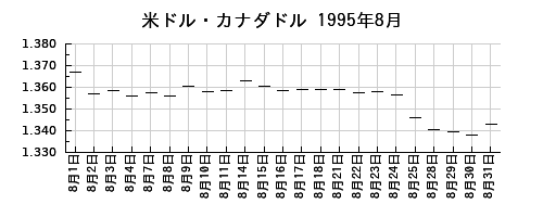 米ドル・カナダドルの1995年8月のチャート