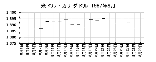 米ドル・カナダドルの1997年8月のチャート