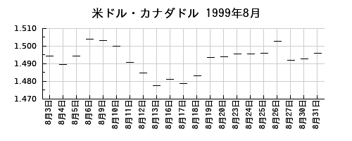 米ドル・カナダドルの1999年8月のチャート
