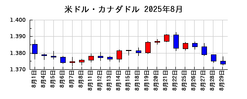 米ドル・カナダドルの2025年8月のチャート