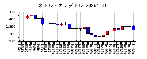 米ドル・カナダドルの2026年8月のチャート