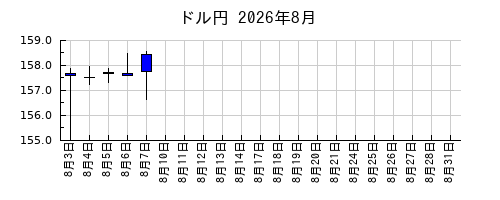 ドル円の2026年8月のチャート