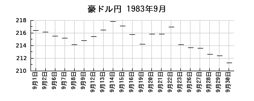 豪ドル円の1983年9月のチャート