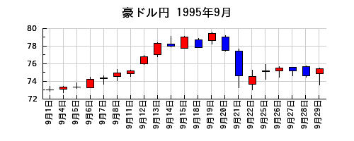 豪ドル円の1995年9月のチャート