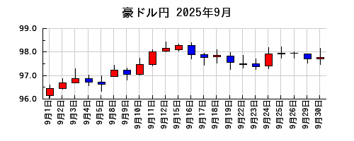 豪ドル円の2025年9月のチャート