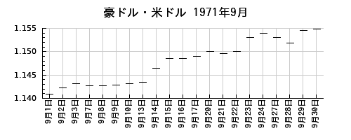 豪ドル・米ドルの1971年9月のチャート