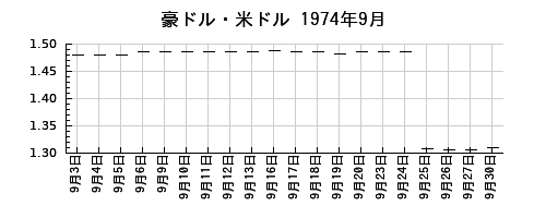 豪ドル・米ドルの1974年9月のチャート