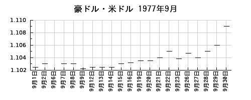 豪ドル・米ドルの1977年9月のチャート