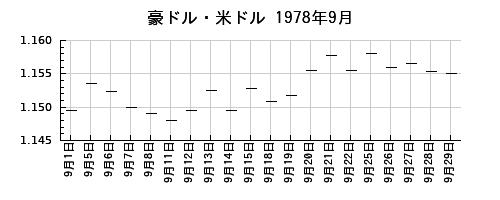 豪ドル・米ドルの1978年9月のチャート