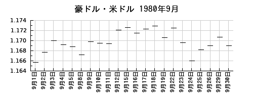 豪ドル・米ドルの1980年9月のチャート