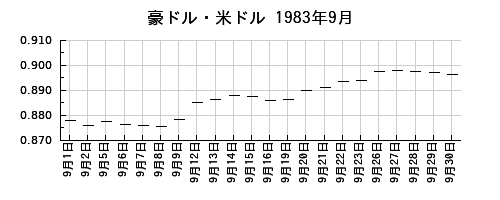 豪ドル・米ドルの1983年9月のチャート