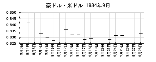 豪ドル・米ドルの1984年9月のチャート